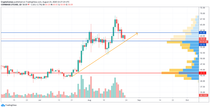 LTC/USD chart by TradingView