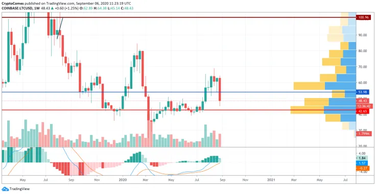 LTC/USD chart by TradingView