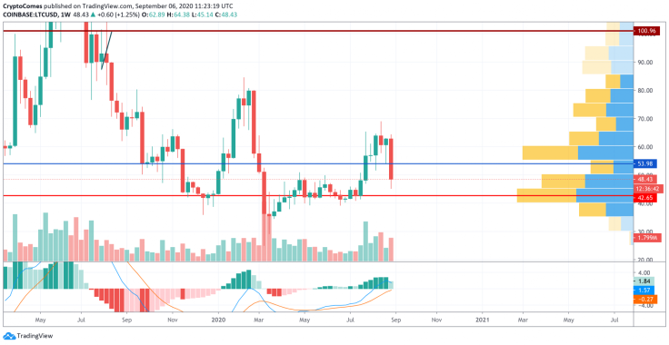 LTC/USD chart by TradingView