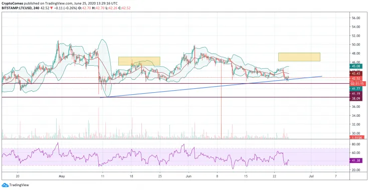 LTC/USD chart by TradingView