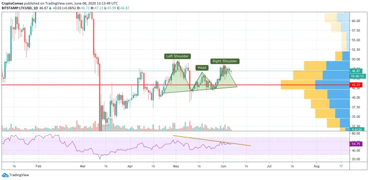 LTC/USD chart by TradingView