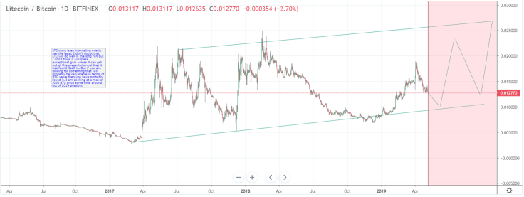 LTC lacks technological superiority to grow