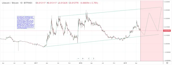 LTC lacks technological superiority to grow
