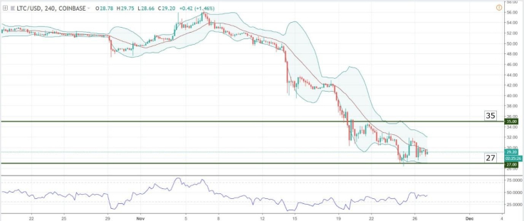 Charts at a Glance – LTC/USD