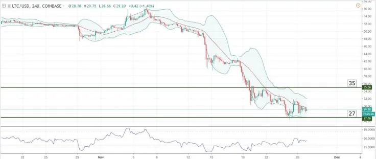 Charts at a Glance – LTC/USD