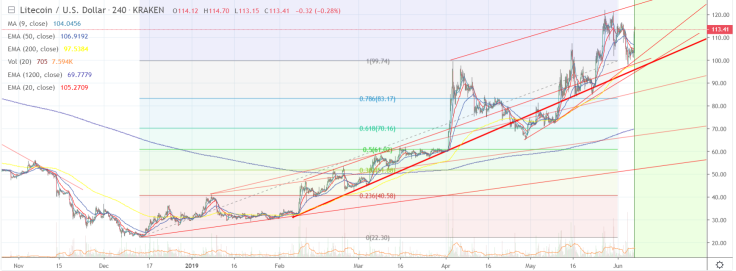BTC drags Litecoin, too