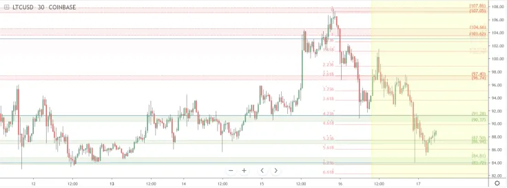 LTC might dump to $54