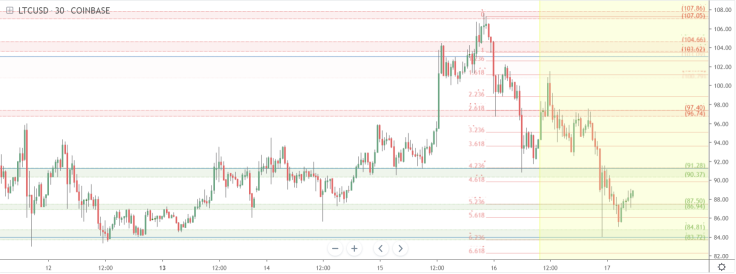 LTC might dump to $54