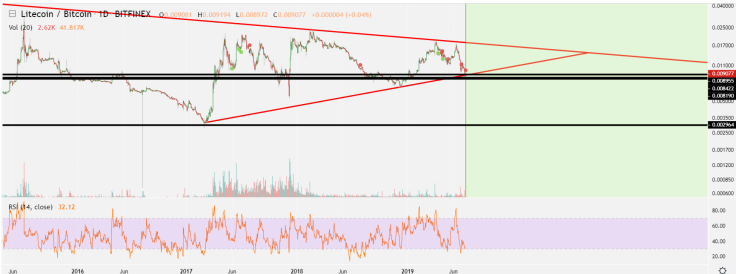 LTC should break 0.016