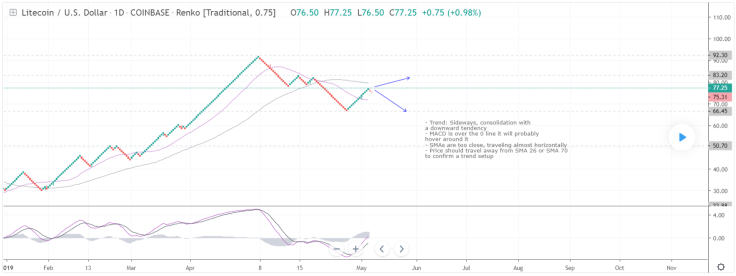 LTC is going sideways