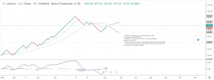 LTC is going sideways