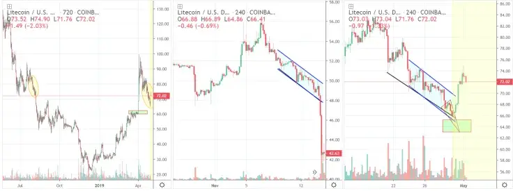 Expect a bounce to $80
