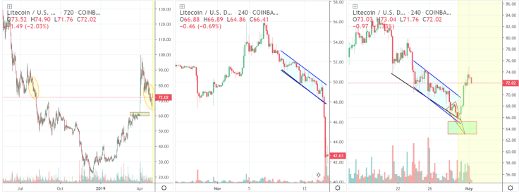 Expect a bounce to $80