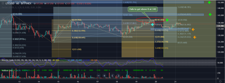 LTC will retest $140 soon