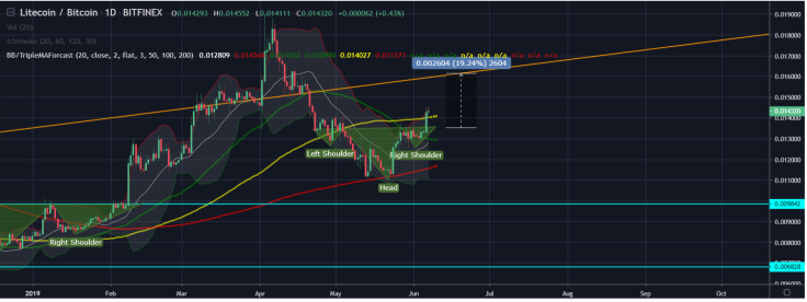 LTC accumulating force to reach 0.16 BTC level