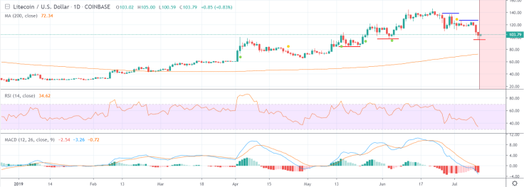 $100 serves as the key support