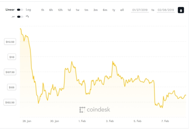 ETH price has fallen by $20