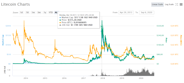 Litecoin Charts