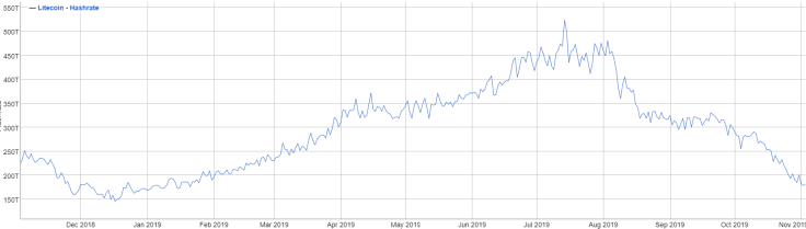 Litecoin hashrate