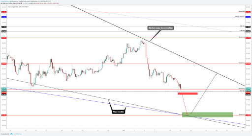 The Litecoin price