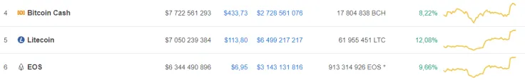 Litecoin (LTC) is the top gainer on the top 10 list