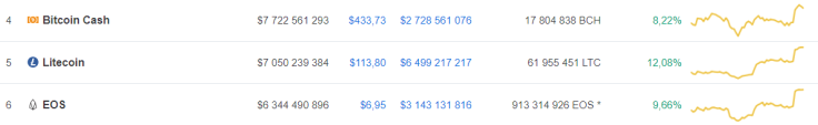 Litecoin (LTC) is the top gainer on the top 10 list