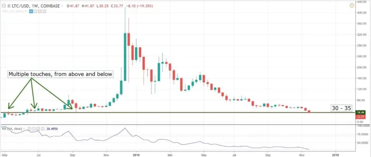 Charts at a Glance – LTC/USD