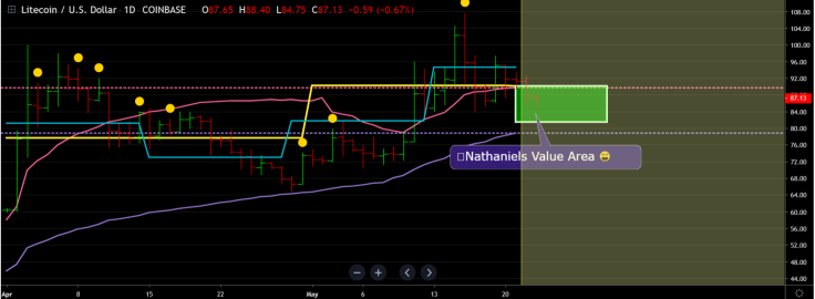 LTC will retest $100