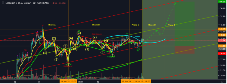 LTC is reaccumulating force