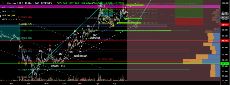 Expect Litecoin to swing