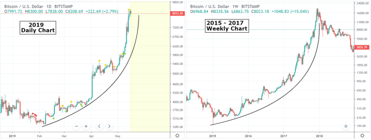 Parabolic pattern is clearly repeating