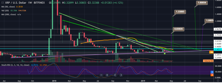 Traders can reap 400% of profits from XRP