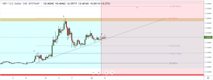 We’re waiting for ‘D’ on ABCD pattern