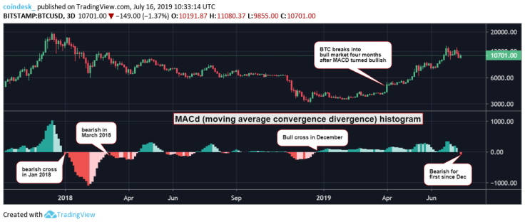 The MACD histogram