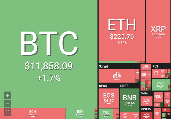 Bitcoin beats the market