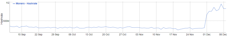 Monero Hashrate Spiked With New RandomX Algorithm