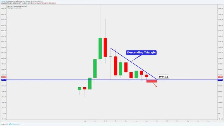 Monthly chart