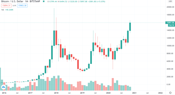 Monthly