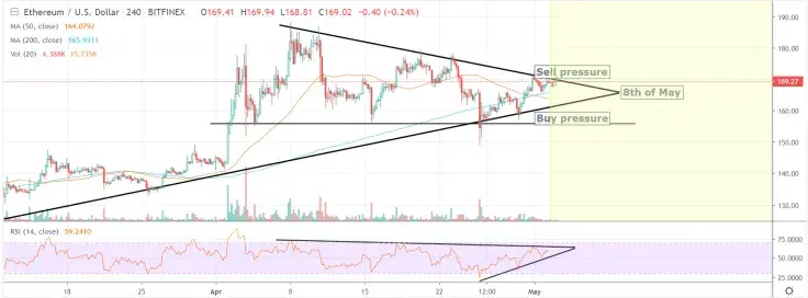 ETH is deciding on its next move
