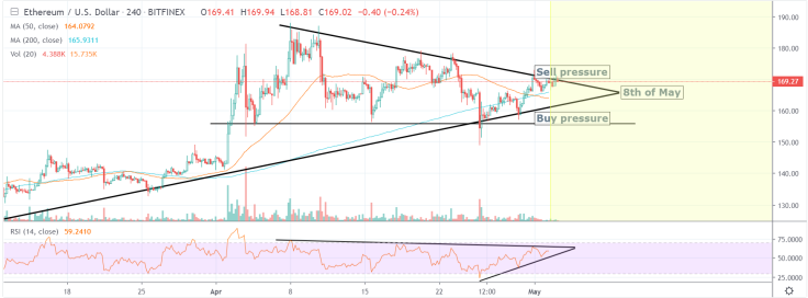 ETH is deciding on its next move