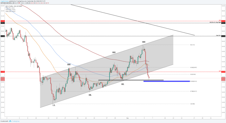 NEO (NEO/USD)