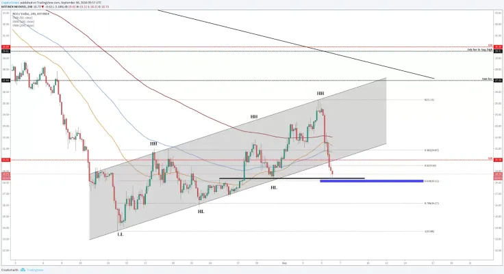 NEO (NEO/USD)
