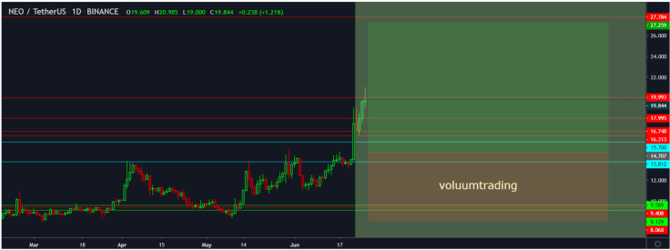 NEO can hit higher than $27