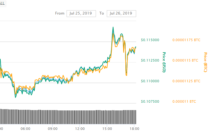 NEXO sees a modest price increase