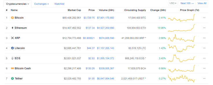 Ethereum (ETH) Price Spikes More Than 10 Percent, CMC Top 10 in Sea of Green