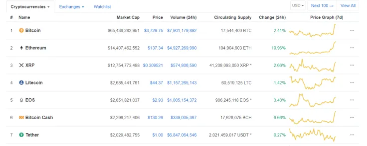 Ethereum (ETH) Price Spikes More Than 10 Percent, CMC Top 10 in Sea of Green
