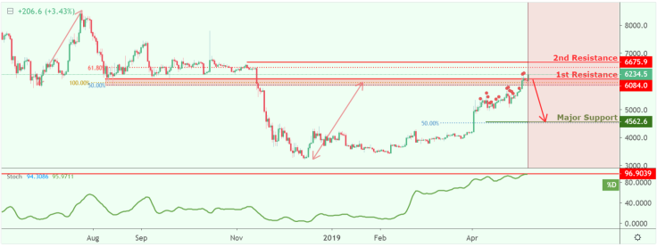 Bitcoin is testing the resistance