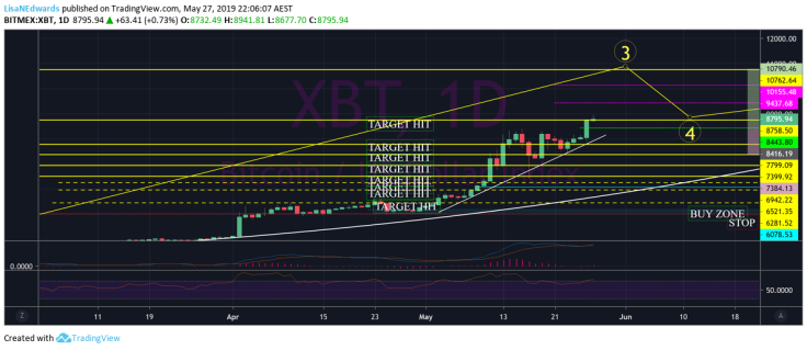 $10,750 is the highest target as for now