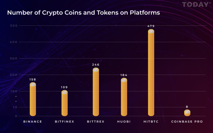Number of Crypto Coins and Tokens on Platforms