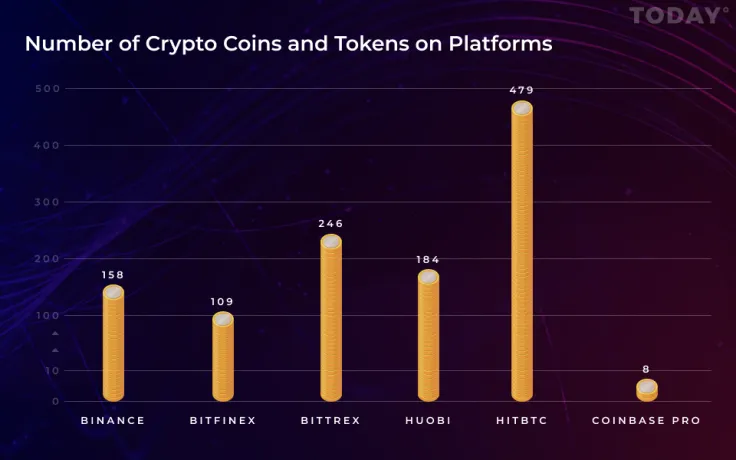 Number of Crypto Coins and Tokens on Platforms